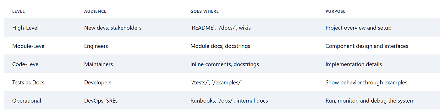 Documentation levels summary table